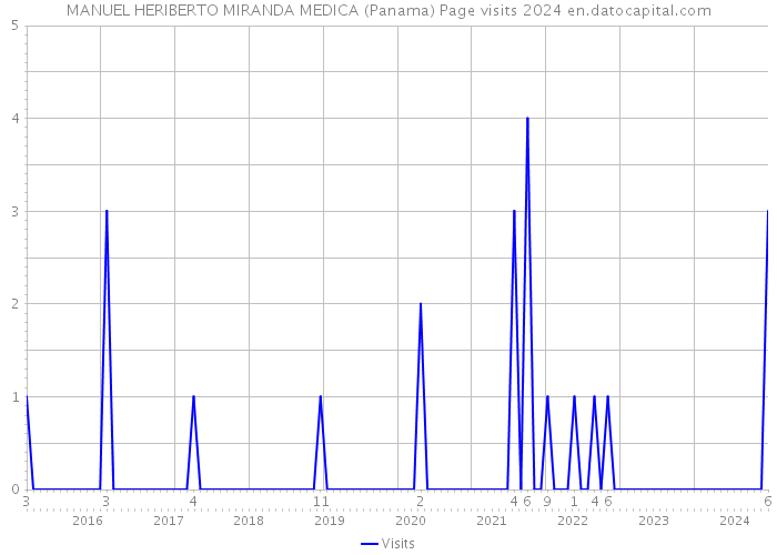 MANUEL HERIBERTO MIRANDA MEDICA (Panama) Page visits 2024 