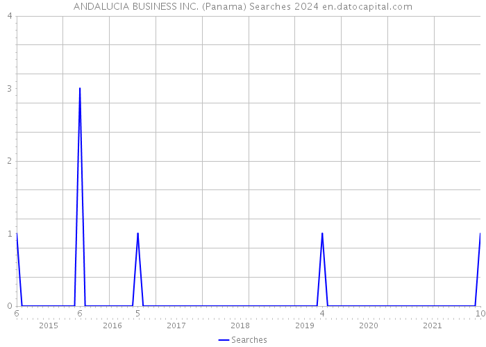 ANDALUCIA BUSINESS INC. (Panama) Searches 2024 