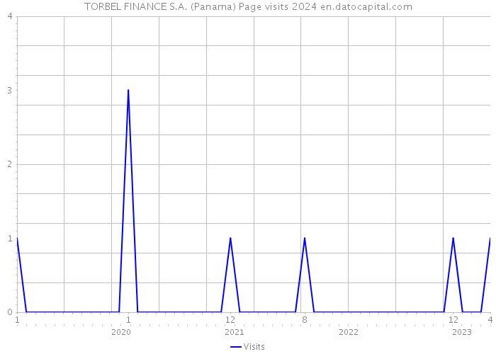 TORBEL FINANCE S.A. (Panama) Page visits 2024 