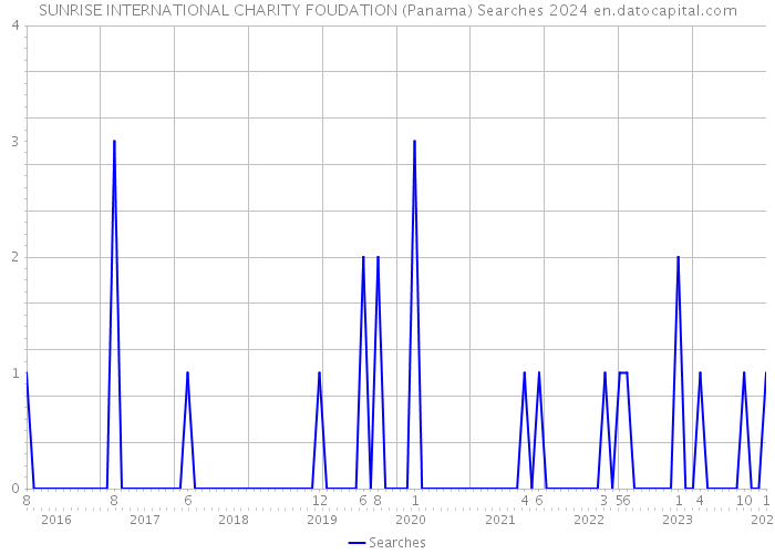 SUNRISE INTERNATIONAL CHARITY FOUDATION (Panama) Searches 2024 