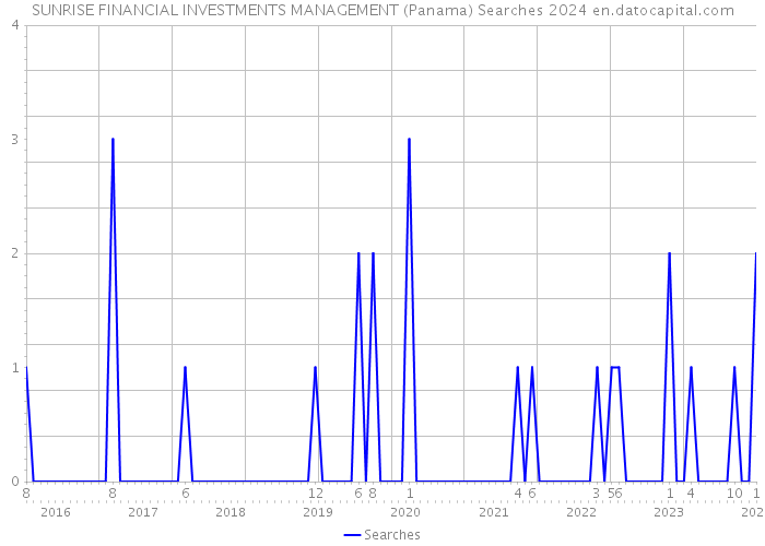 SUNRISE FINANCIAL INVESTMENTS MANAGEMENT (Panama) Searches 2024 