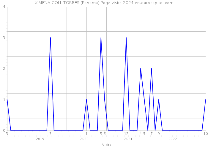 XIMENA COLL TORRES (Panama) Page visits 2024 