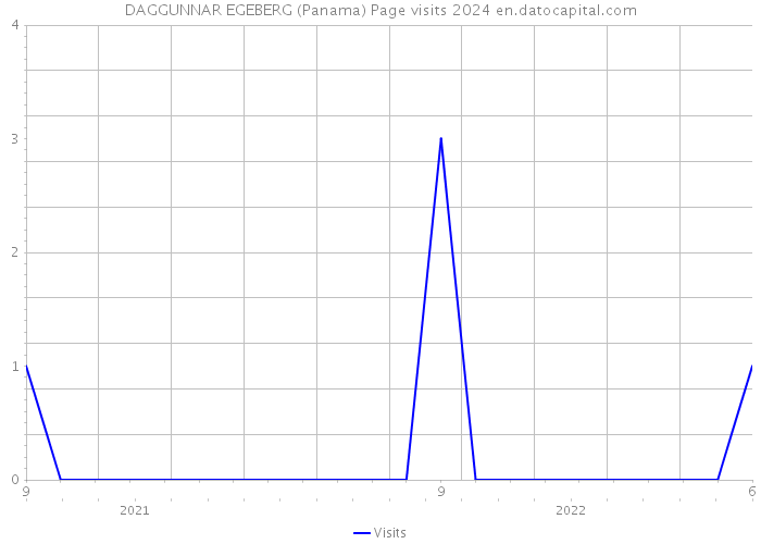 DAGGUNNAR EGEBERG (Panama) Page visits 2024 