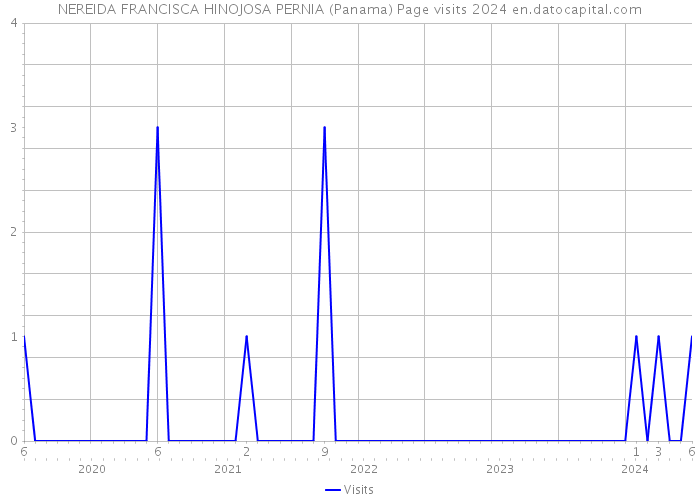 NEREIDA FRANCISCA HINOJOSA PERNIA (Panama) Page visits 2024 