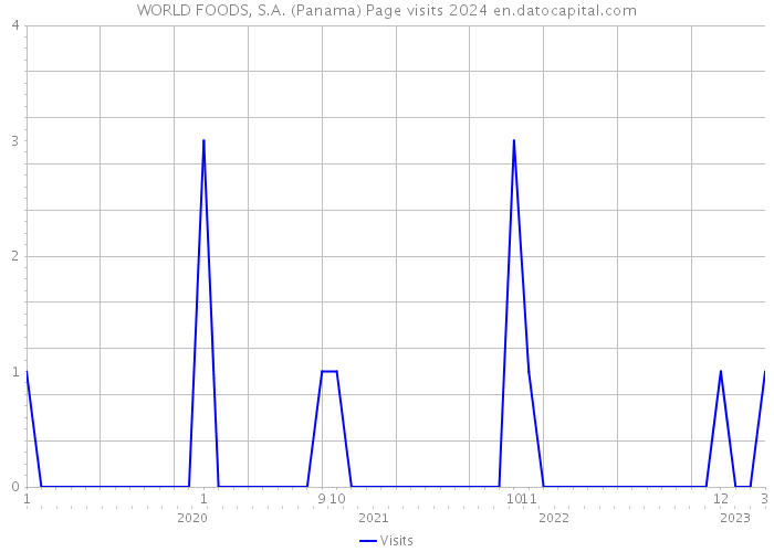 WORLD FOODS, S.A. (Panama) Page visits 2024 