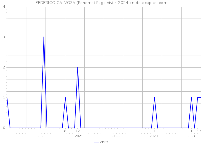 FEDERICO CALVOSA (Panama) Page visits 2024 