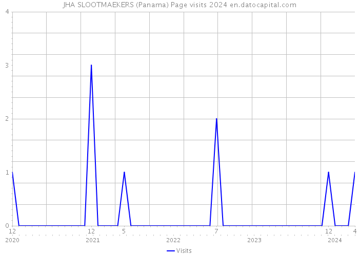 JHA SLOOTMAEKERS (Panama) Page visits 2024 