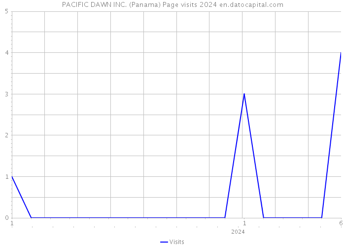 PACIFIC DAWN INC. (Panama) Page visits 2024 