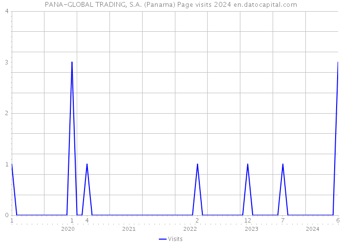 PANA-GLOBAL TRADING, S.A. (Panama) Page visits 2024 
