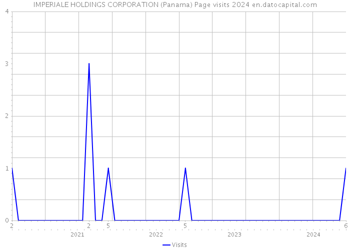 IMPERIALE HOLDINGS CORPORATION (Panama) Page visits 2024 