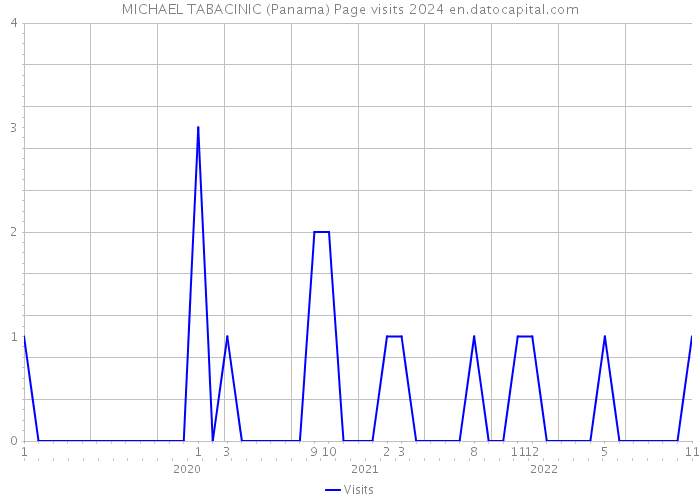 MICHAEL TABACINIC (Panama) Page visits 2024 