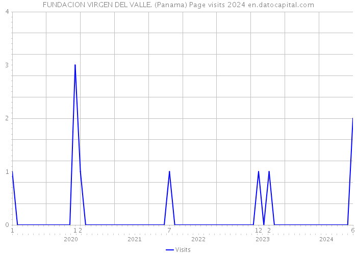 FUNDACION VIRGEN DEL VALLE. (Panama) Page visits 2024 