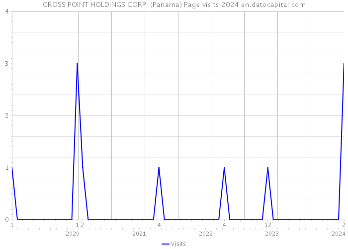 CROSS POINT HOLDINGS CORP. (Panama) Page visits 2024 
