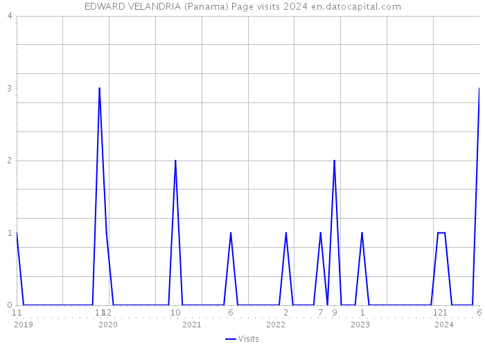 EDWARD VELANDRIA (Panama) Page visits 2024 