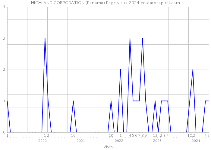 HIGHLAND CORPORATION (Panama) Page visits 2024 
