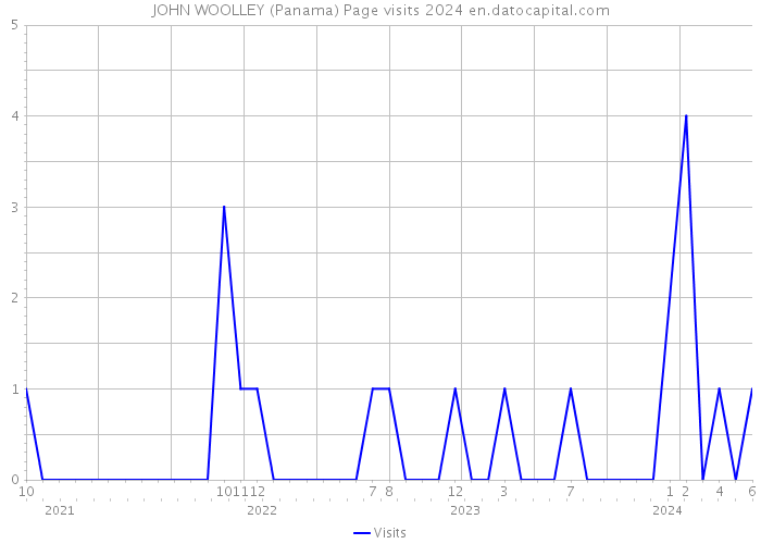 JOHN WOOLLEY (Panama) Page visits 2024 