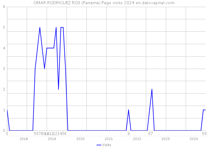 OMAR RODRIGUEZ ROS (Panama) Page visits 2024 