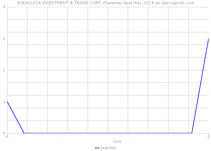 ANDALUCIA INVESTMENT & TRADE CORP. (Panama) Searches 2024 