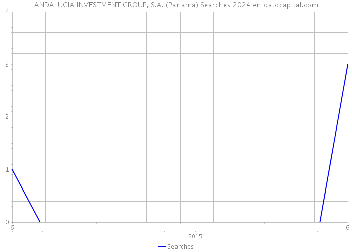 ANDALUCIA INVESTMENT GROUP, S.A. (Panama) Searches 2024 