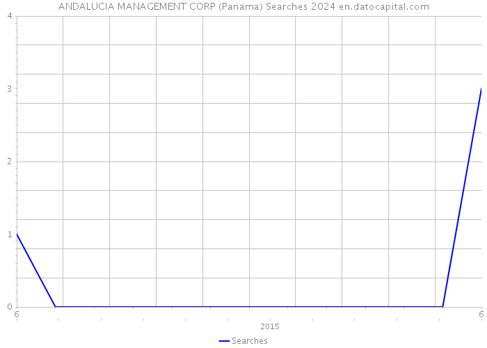 ANDALUCIA MANAGEMENT CORP (Panama) Searches 2024 