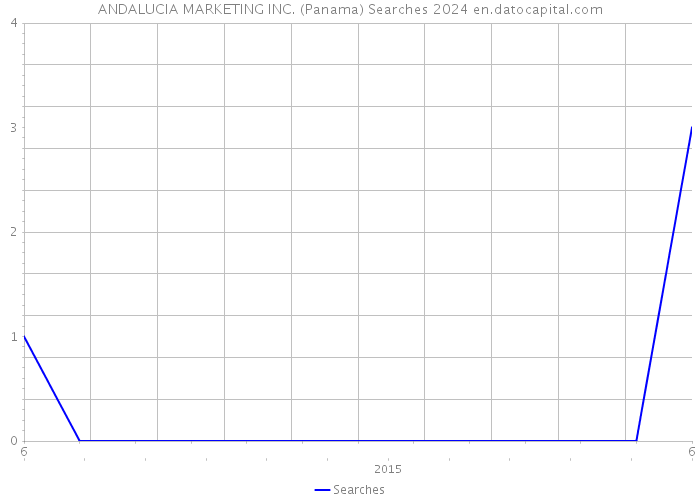 ANDALUCIA MARKETING INC. (Panama) Searches 2024 