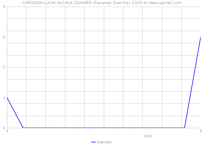 CAROLINA LUCIA ALCALA GUANIPA (Panama) Searches 2024 