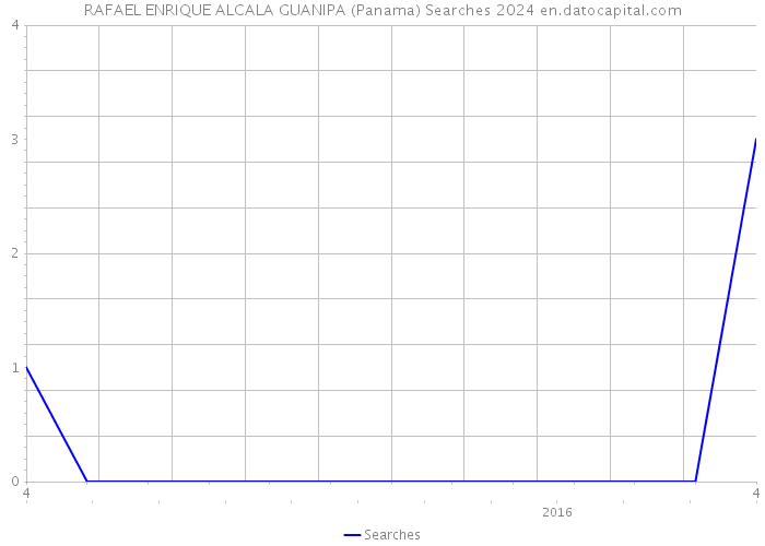 RAFAEL ENRIQUE ALCALA GUANIPA (Panama) Searches 2024 