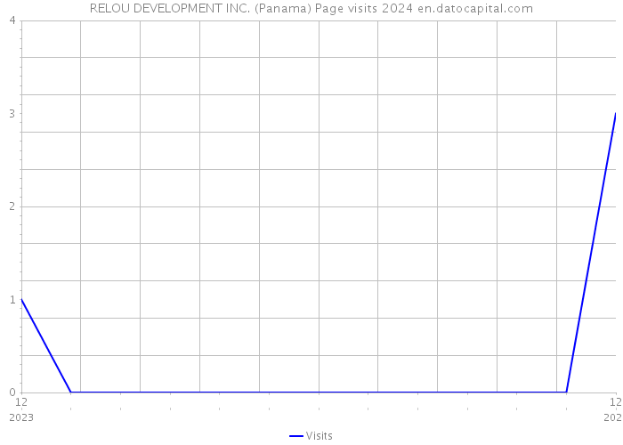 RELOU DEVELOPMENT INC. (Panama) Page visits 2024 