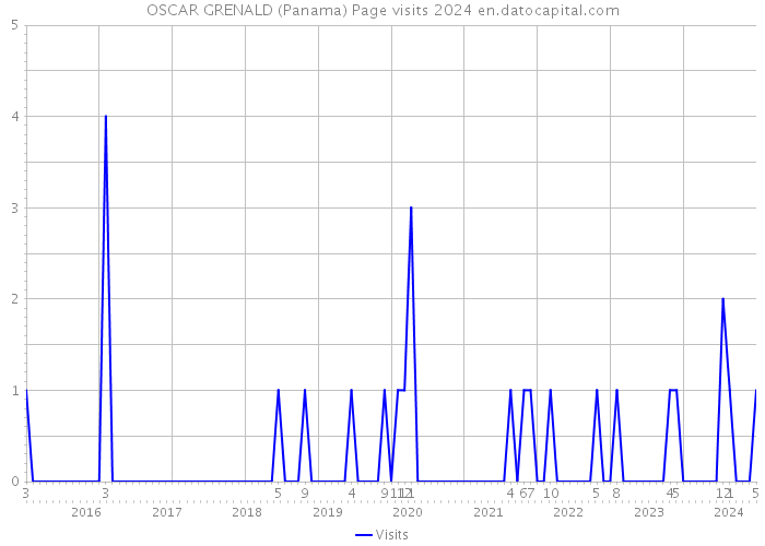 OSCAR GRENALD (Panama) Page visits 2024 