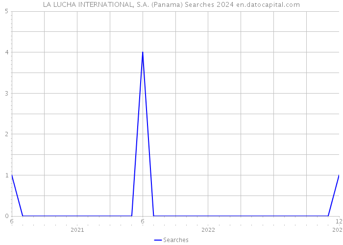 LA LUCHA INTERNATIONAL, S.A. (Panama) Searches 2024 