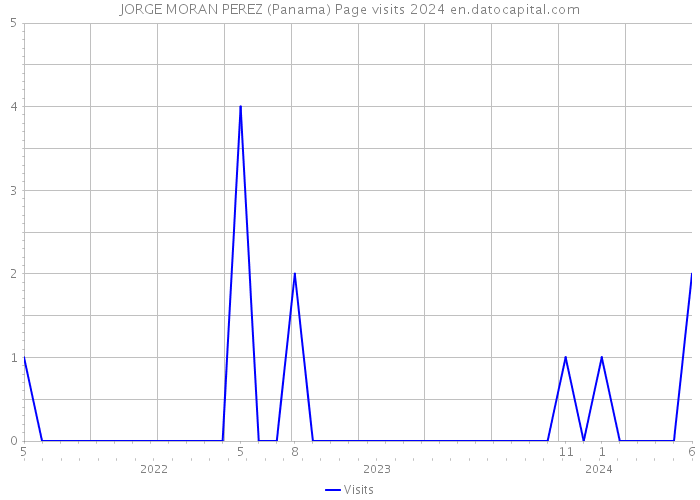 JORGE MORAN PEREZ (Panama) Page visits 2024 