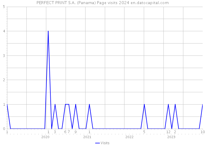 PERFECT PRINT S.A. (Panama) Page visits 2024 