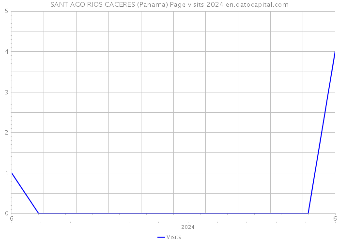 SANTIAGO RIOS CACERES (Panama) Page visits 2024 