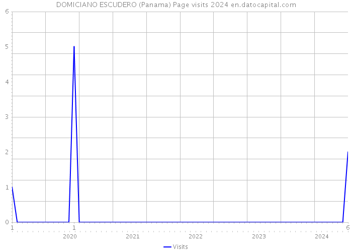 DOMICIANO ESCUDERO (Panama) Page visits 2024 