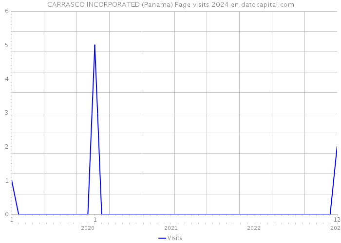 CARRASCO INCORPORATED (Panama) Page visits 2024 