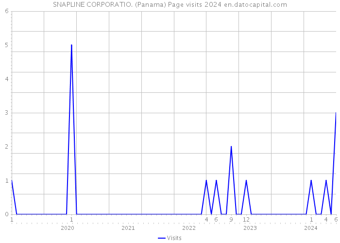 SNAPLINE CORPORATIO. (Panama) Page visits 2024 