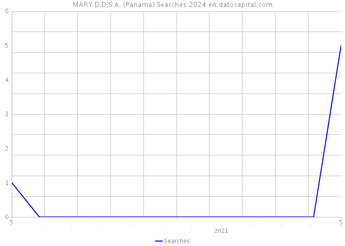 MARY D.D,S.A. (Panama) Searches 2024 