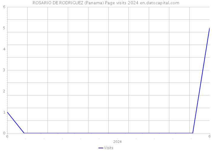 ROSARIO DE RODRIGUEZ (Panama) Page visits 2024 
