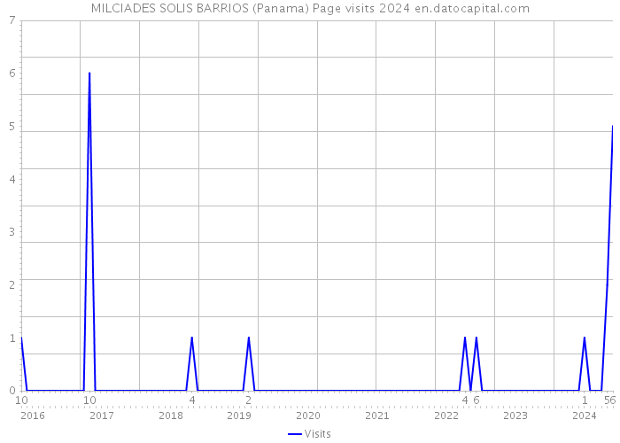 MILCIADES SOLIS BARRIOS (Panama) Page visits 2024 