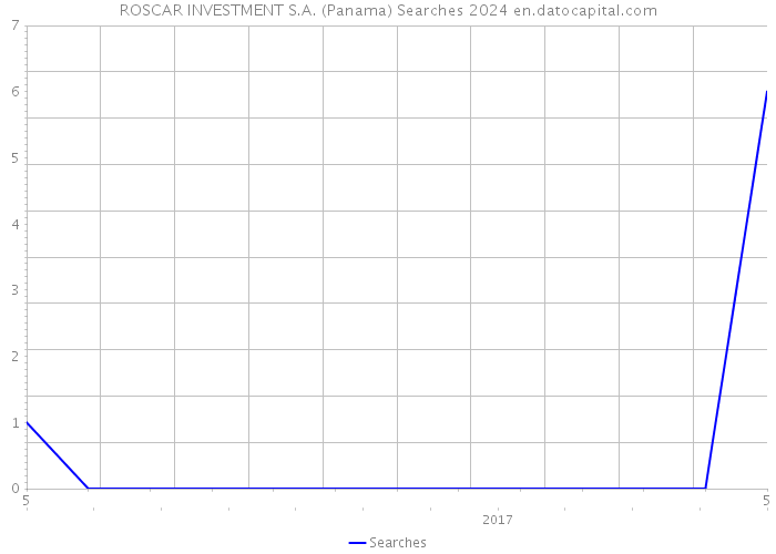 ROSCAR INVESTMENT S.A. (Panama) Searches 2024 