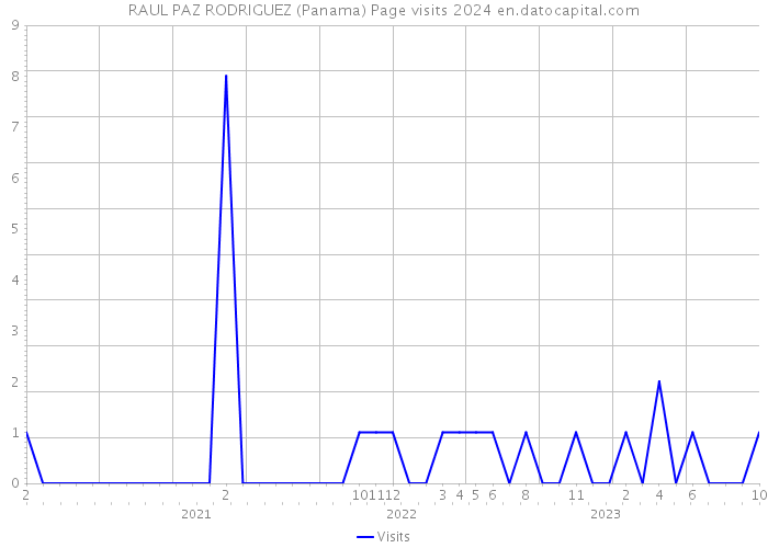 RAUL PAZ RODRIGUEZ (Panama) Page visits 2024 