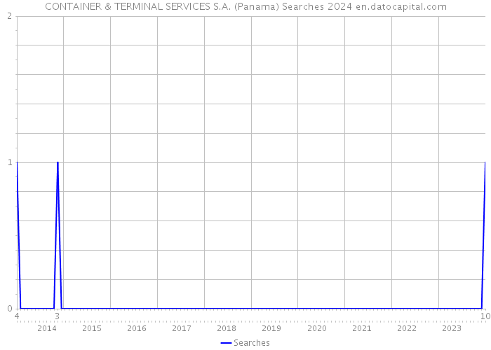 CONTAINER & TERMINAL SERVICES S.A. (Panama) Searches 2024 