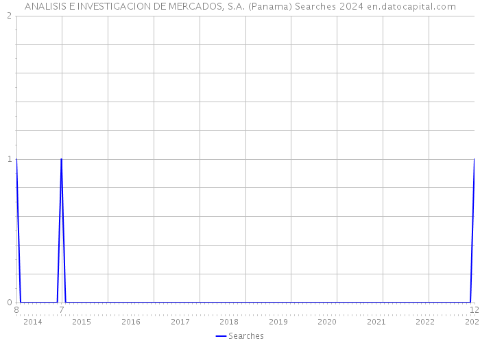 ANALISIS E INVESTIGACION DE MERCADOS, S.A. (Panama) Searches 2024 