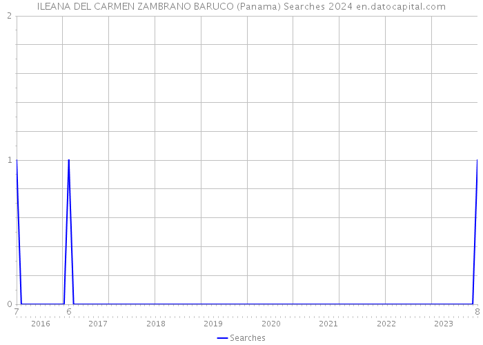 ILEANA DEL CARMEN ZAMBRANO BARUCO (Panama) Searches 2024 