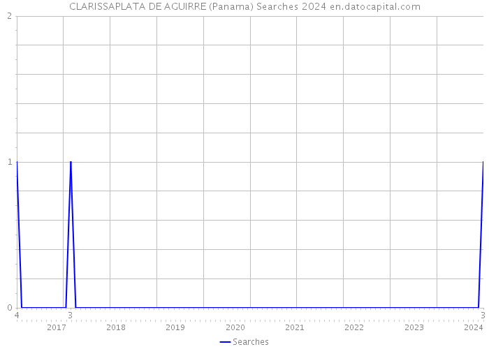 CLARISSAPLATA DE AGUIRRE (Panama) Searches 2024 