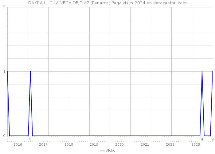 DAYRA LUCILA VEGA DE DIAZ (Panama) Page visits 2024 