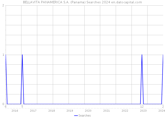 BELLAVITA PANAMERICA S.A. (Panama) Searches 2024 