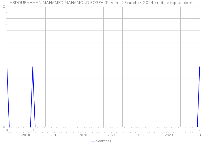 ABDOURAHMAN MAHAMED MAHAMOUD BOREH (Panama) Searches 2024 