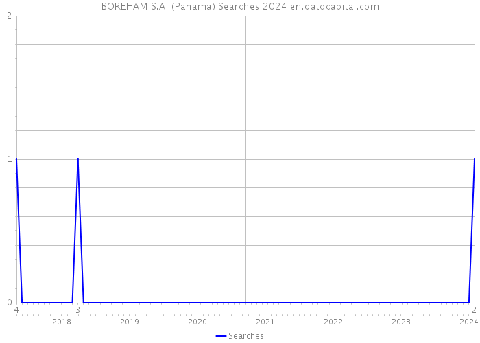 BOREHAM S.A. (Panama) Searches 2024 