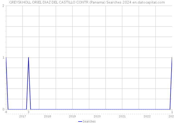 GREYSKHOLL ORIEL DIAZ DEL CASTILLO CONTR (Panama) Searches 2024 